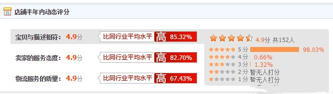 掌柜福利店鋪診斷法—四診法